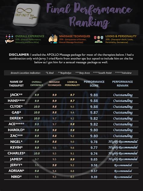 Infinity Spa: FINAL PERFORMANCE RANKING